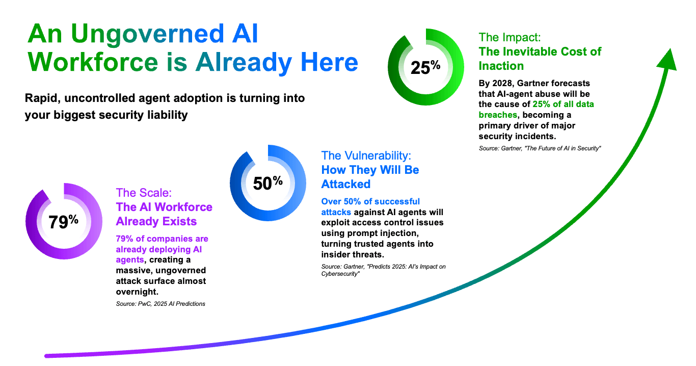 Figure 1. AI agents are already working. They will be attacked. The impact will be felt.