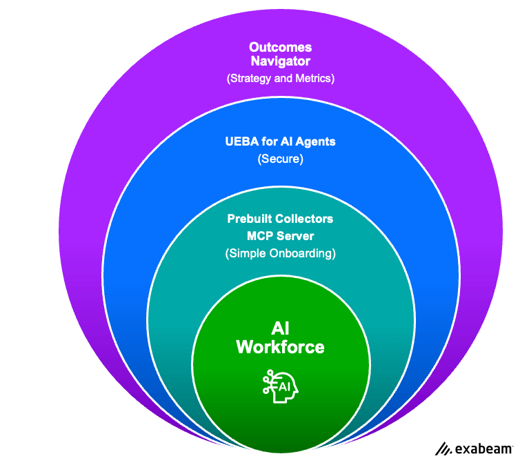 Figure 2. Exabeam provides an end-to-end AI agent security framework, from secure onboarding and real-time behavioral detection to strategic risk management and strategy with Outcomes Navigator.