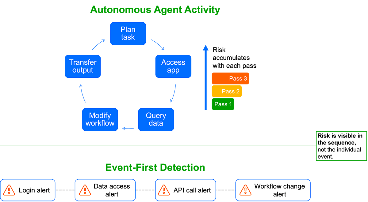 Figure 1. Autonomous agents operate in repeating execution loops, while event-first detection breaks that activity into isolated alerts, obscuring behavioral progression and accumulated risk.