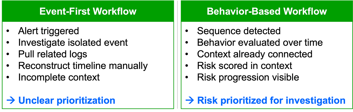 Figure 2. Event-first workflows investigate isolated activity. Behavior-based approaches evaluate sequences and progression.