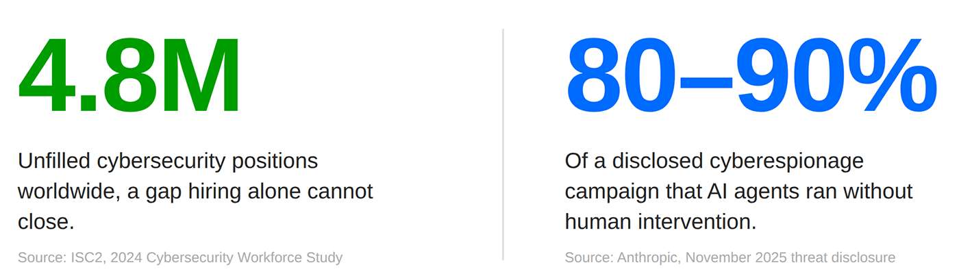 Figure 1. Two numbers make the case for an agentic SOC strategy: A 4.8 million-person cybersecurity workforce gap that hiring alone can't bridge and a disclosed cyberattack that needed 80% to 90% less human involvement to succeed.