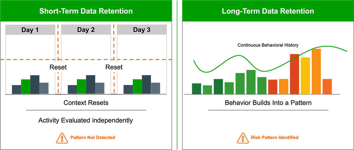 Figure 1. When detection systems reset context, behavioral history is lost. Persistent memory allows activity to connect and reveal developing risk.