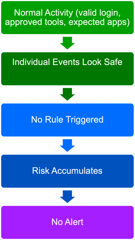 Figure 1. Legitimate activity at the event level can mask the gradual progression of insider risk.