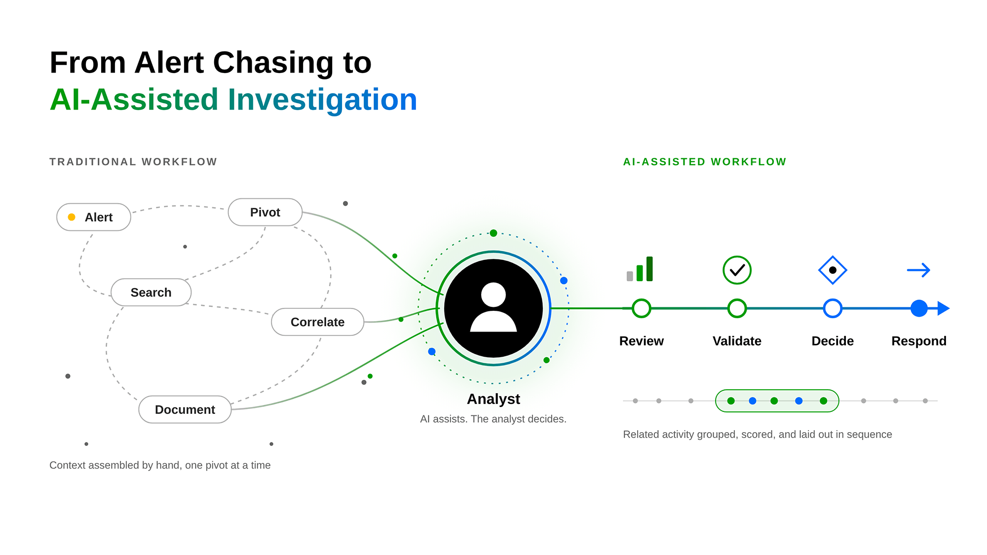 Figure 1. Traditional alert-driven investigation compared with an AI-assisted review, validation, decision, and response workflow.