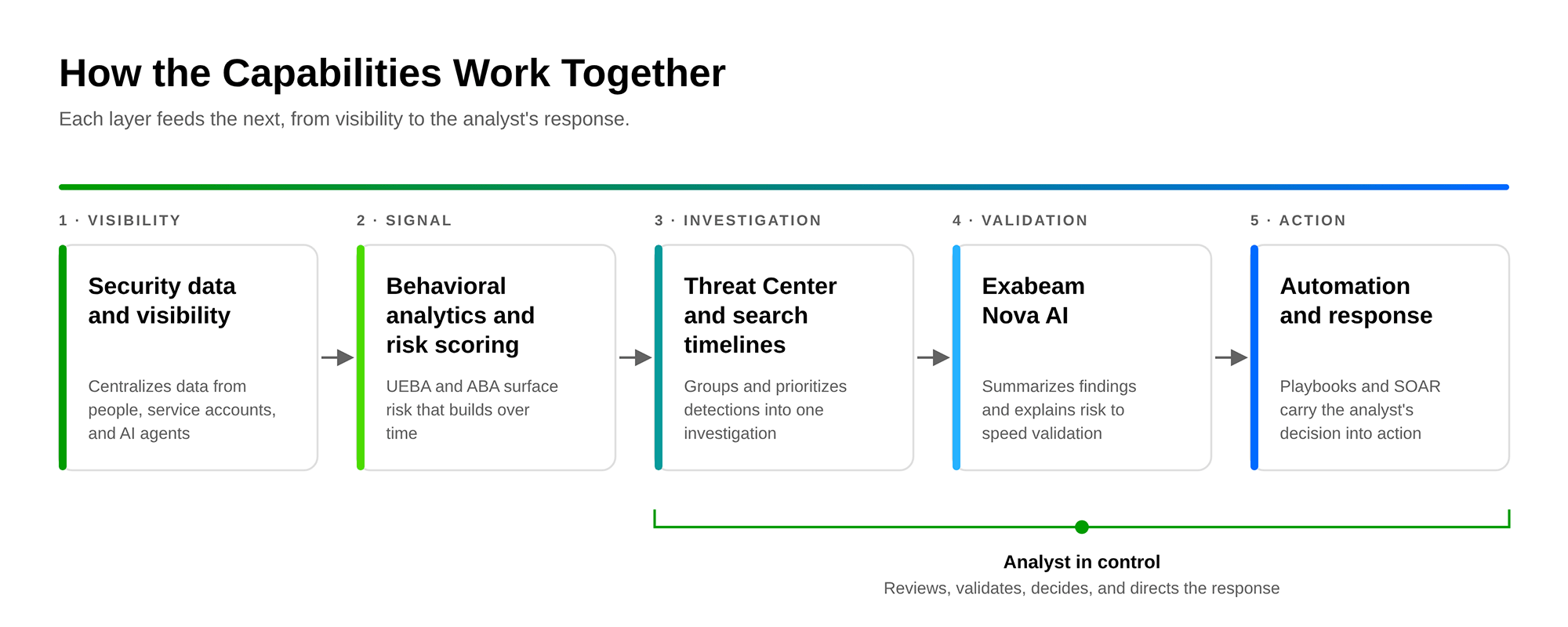 Figure 2. Exabeam capabilities connect security data, behavioral analytics, investigation, validation, and response.