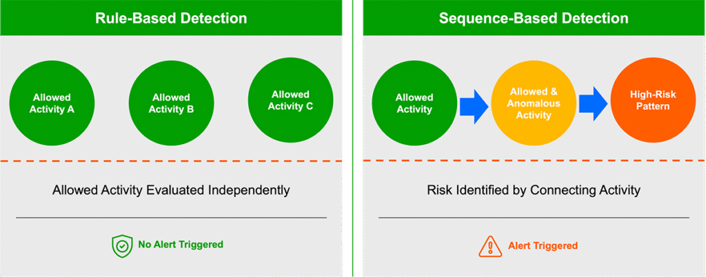 Figure 1. Both sides represent allowed activity. Rule-based detection doesn’t trigger an alert because each action meets predefined conditions in isolation. Sequence-aware detection identifies risk by recognizing how actions relate and deviate from expected behavior, even when activity remains permitted.