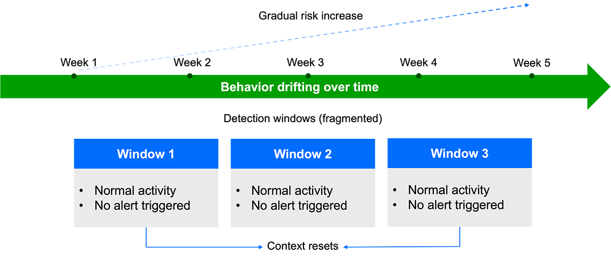Figure 1. Fixed correlation windows segment behavior, preventing detection systems from recognizing gradual risk progression.