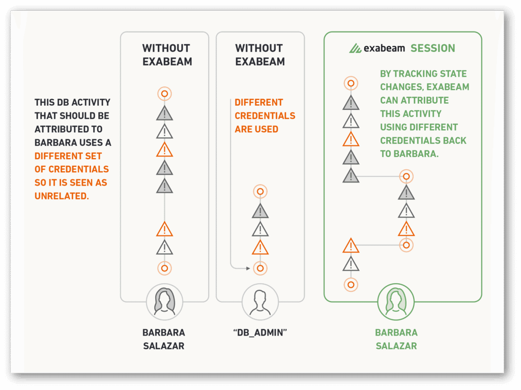 Lateral movement across internal networks can be hard to detect as attackers move by switching accounts and identities. We recommend using UEBA to detect risky, abnormal behavior.
