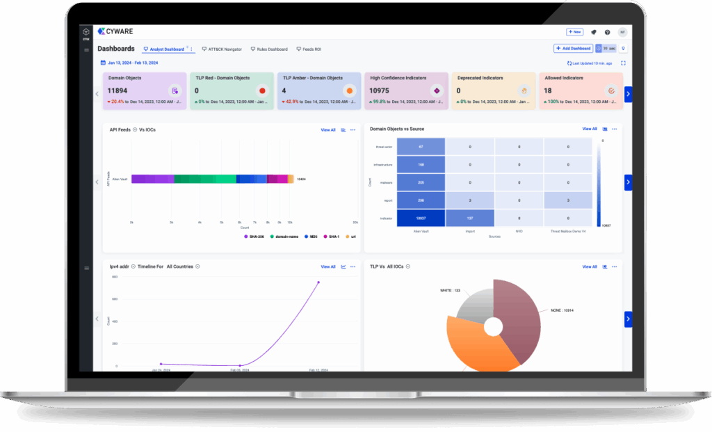 Cyware Dashboard