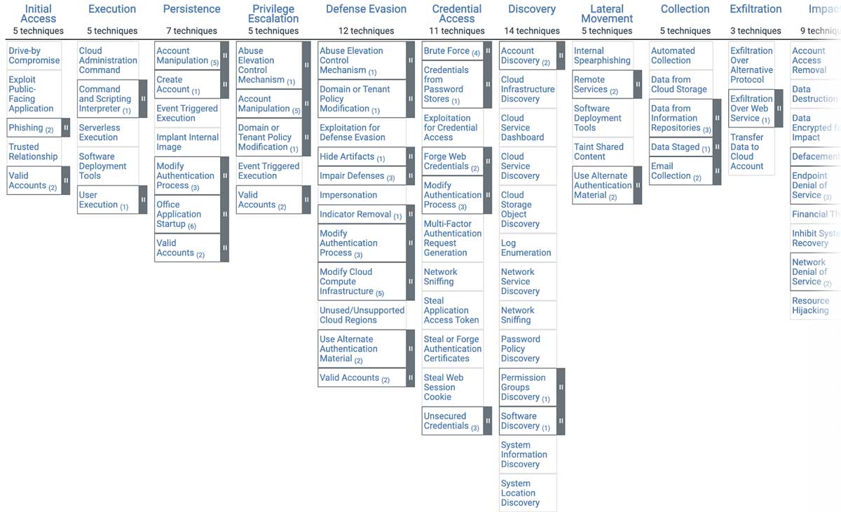 MITRE ATT&CK Cloud Matrix: Use Cases, Tactics, and Sub-Matrices | Exabeam