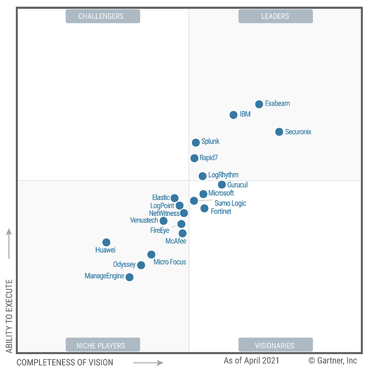What are Gartner’s Top SIEM Solutions?