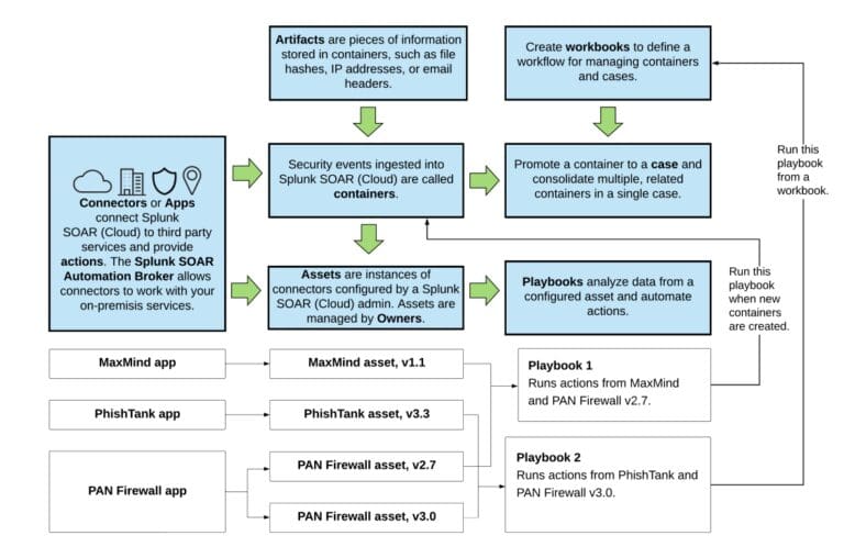 Splunk SOAR: Pros/Cons, Architecture & Quick Tutorial | Exabeam
