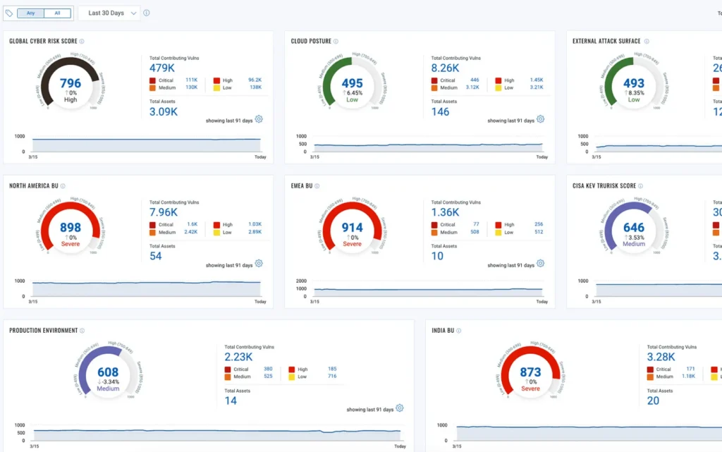 Qualys Dashboard
