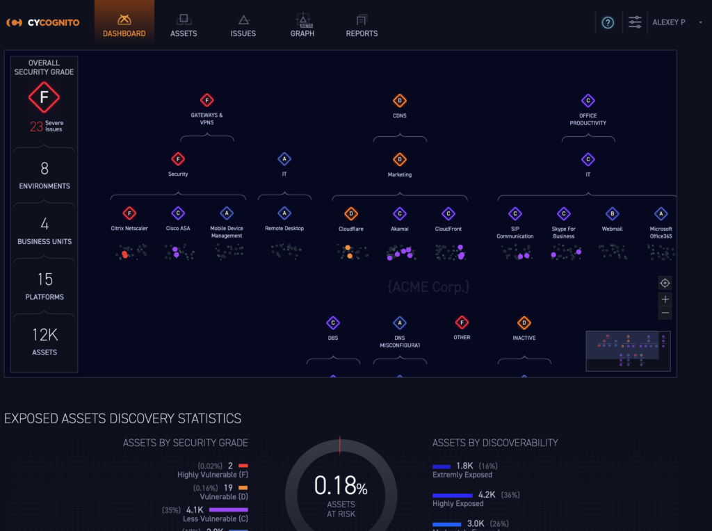 Cycognito Dashboard