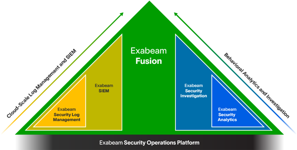 The cloud-native Exabeam® Security Operations Platform.