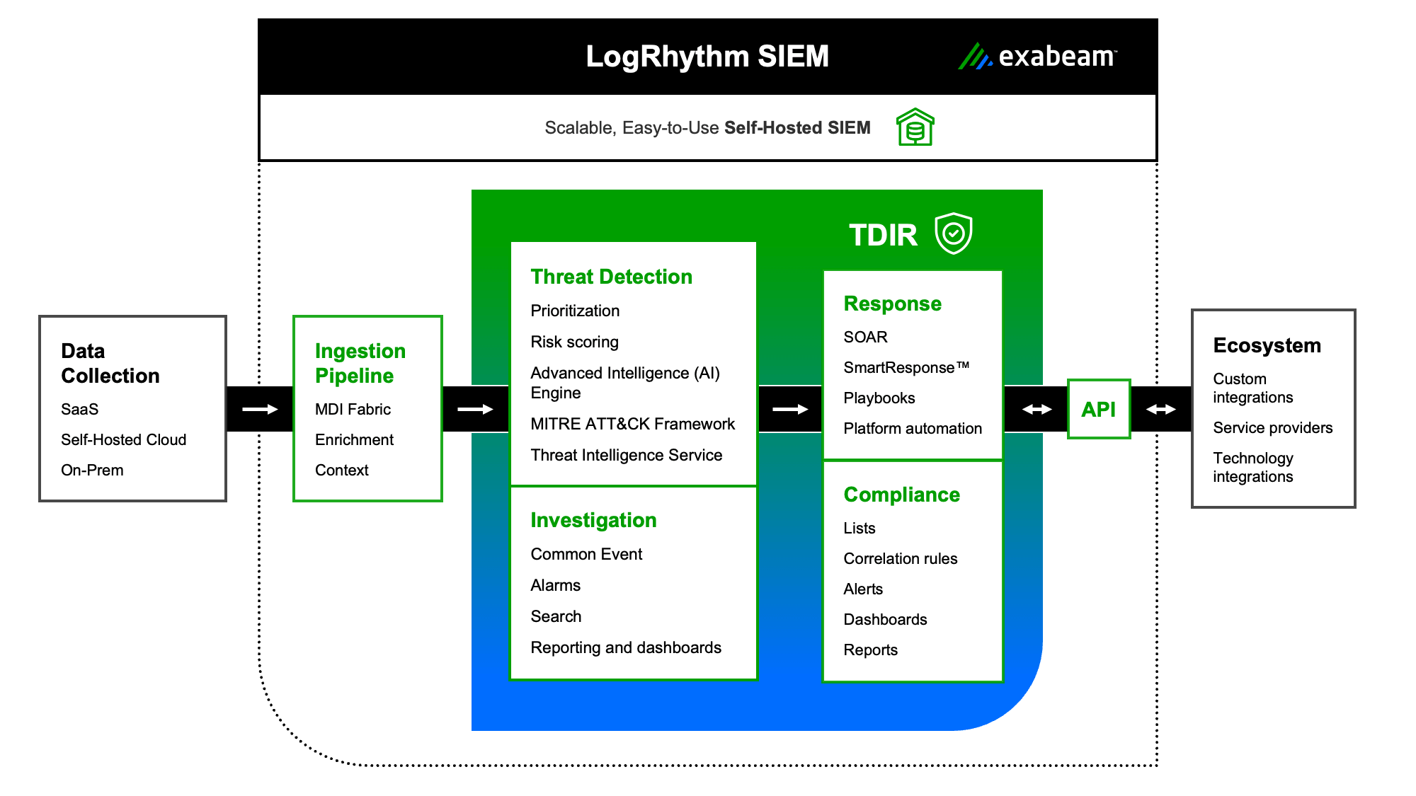 Exabeam Marketecture -LogRhythm SIEM