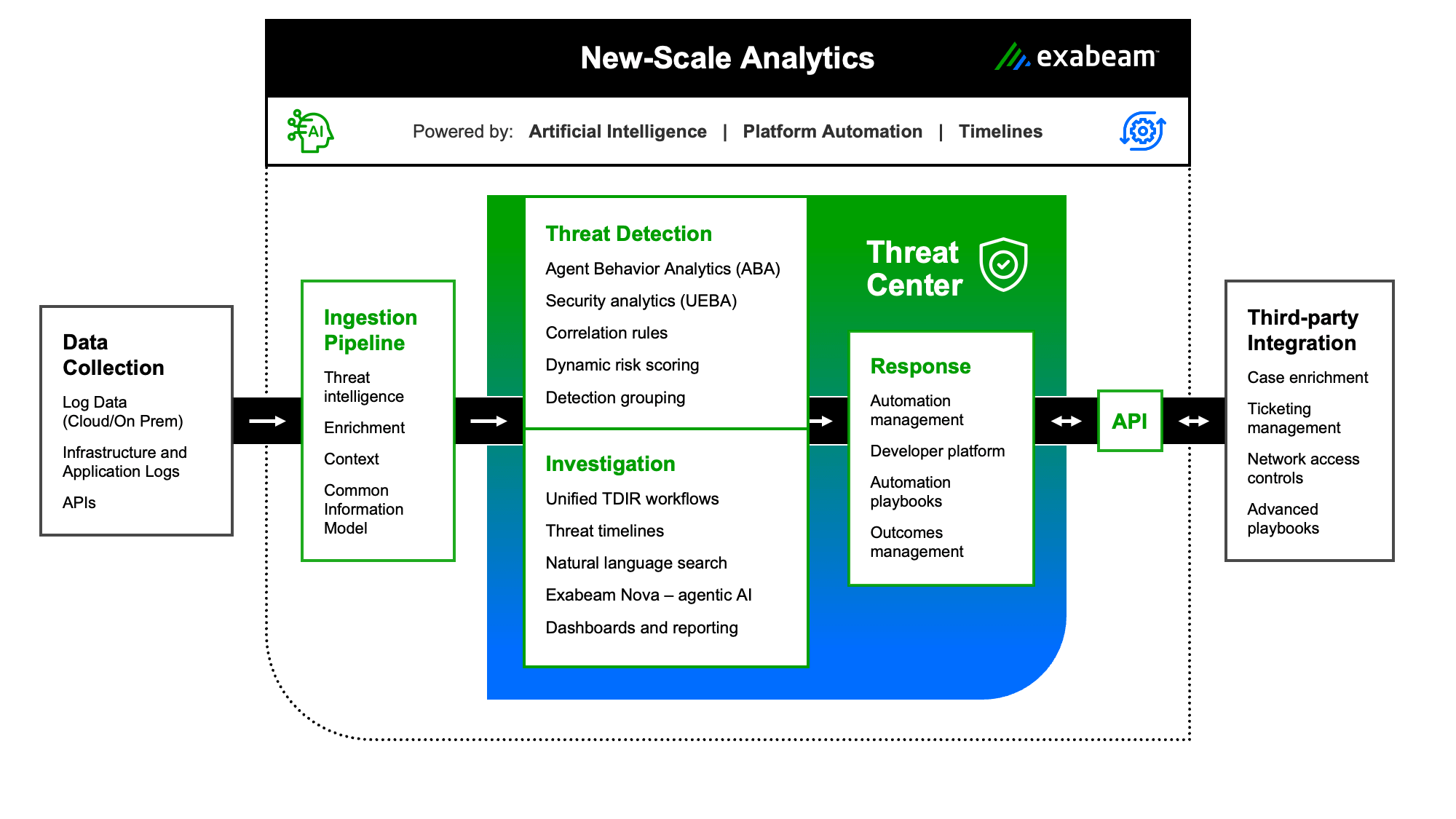 Exabeam Marketecture -New-Scale Analytics
