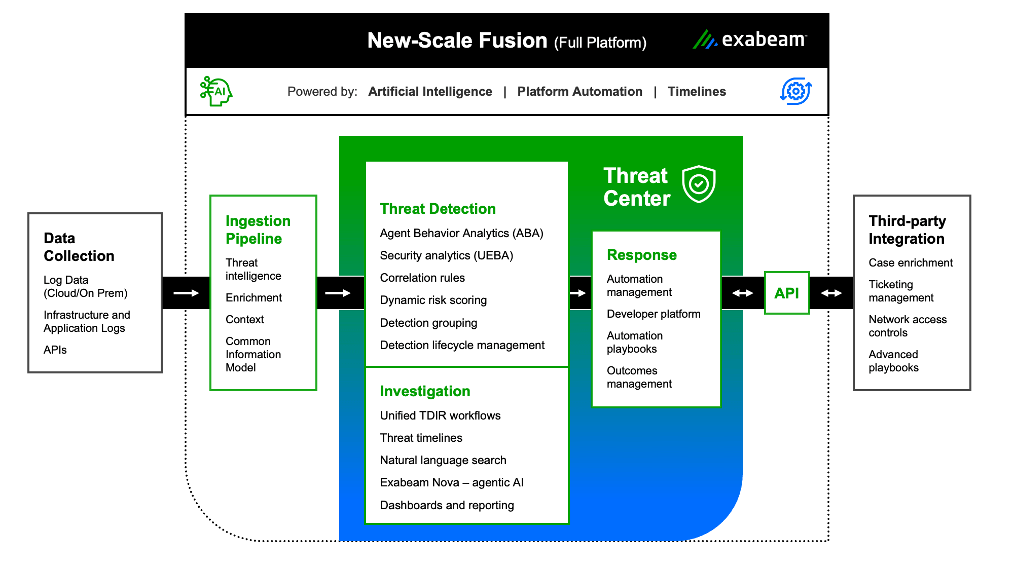 Exabeam Marketecture –New-Scale Fusion (Vollständige Plattform)