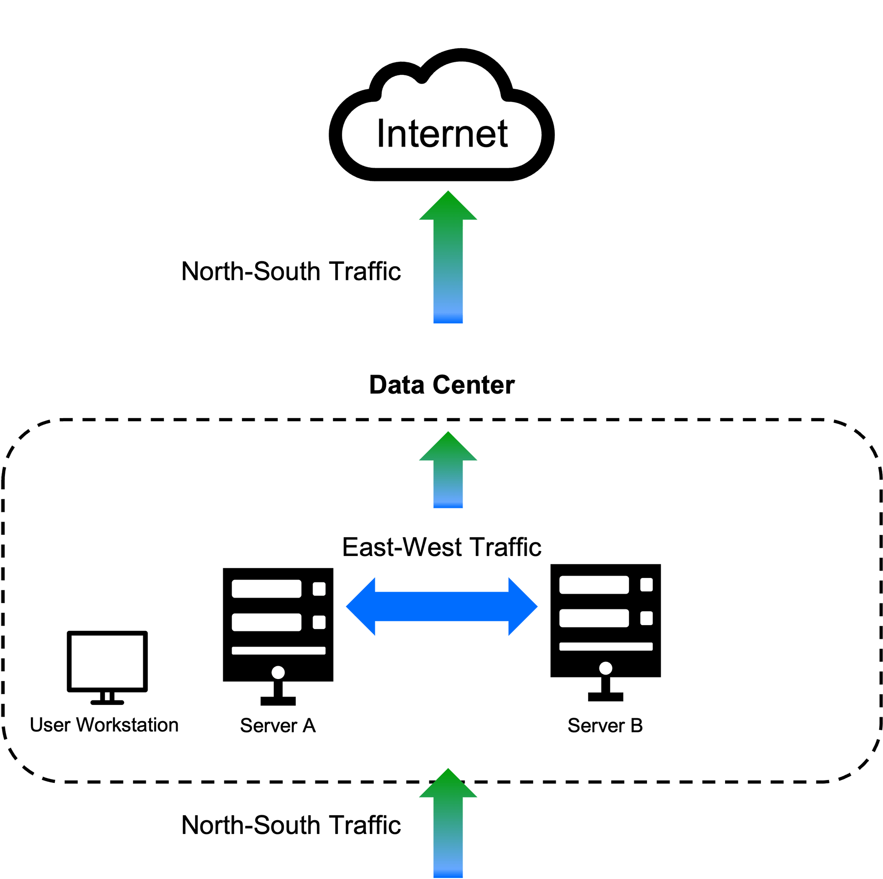 Use ready-made rules or tailor Deep Packet Analytics (DPA) scripts to your environment. Saved searches, automated alerts, and customizable dashboards help you stay ahead of issues, while SmartCapture™ preserves the packet details you need for accurate investigations.