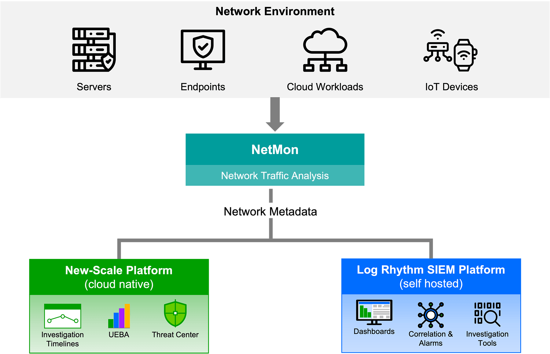 NetMon identifies and categorizes traffic from nearly 5,000 applications using True Application Identification advanced classification and deep packet inspection.