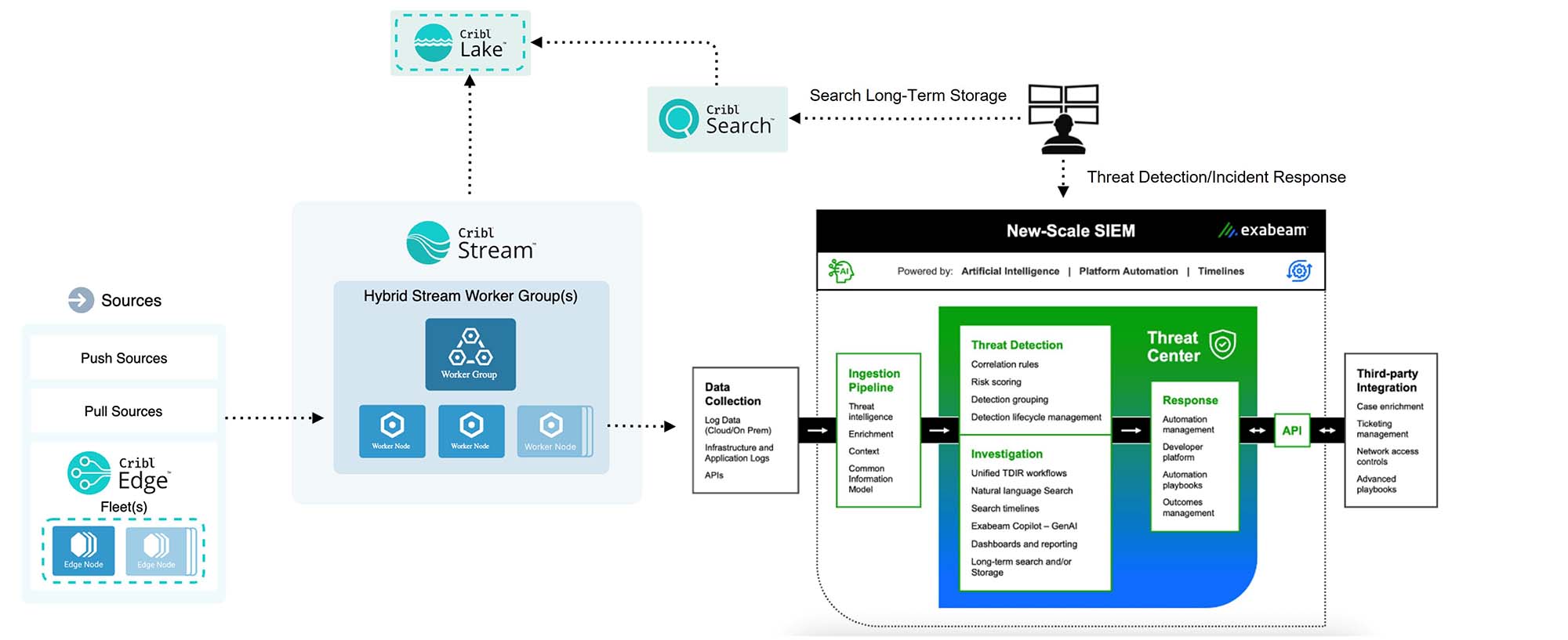 Cribl Exabeam Integration Overview