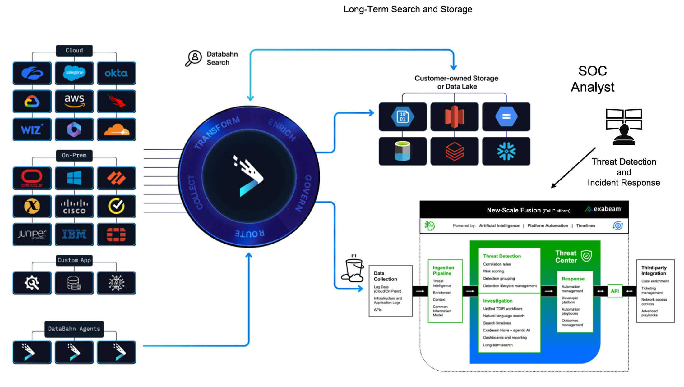 DataBahn Exabeam Architecture Diagram