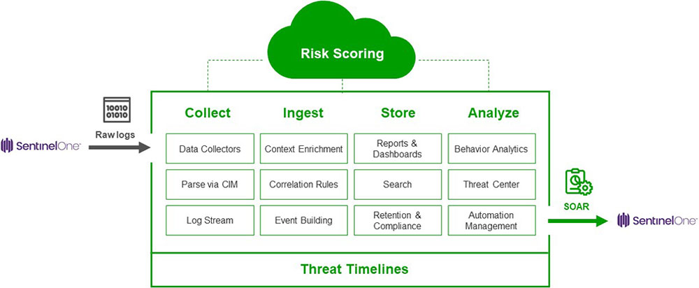 Protect Every Endpoint Against Every Attack with Exabeam and SentinelOne