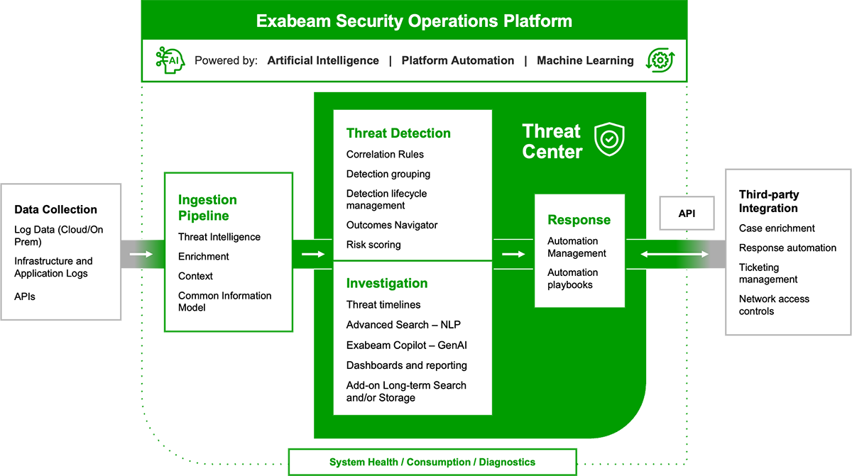 The AI-Driven Exabeam Security Operations Platform