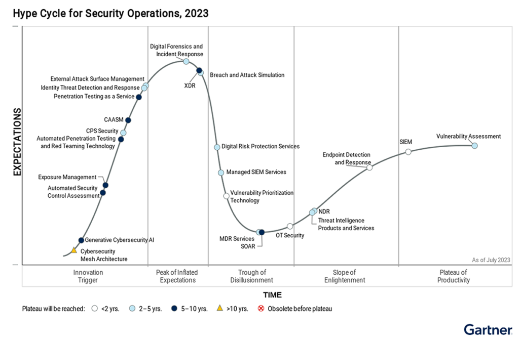 Gartner®️ Report: Hype Cycle™️ for Security Operations, 2023