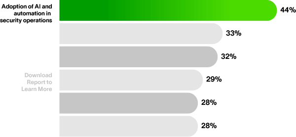 44% state AI and automation are the top budget driver