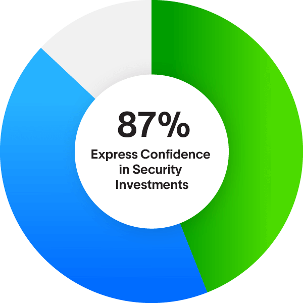 87% of security leaders believe their investments deliver value, but 30% struggle to explain that value to boards