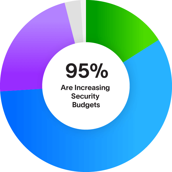 95% of organizations are increasing cybersecurity budgets in 2026