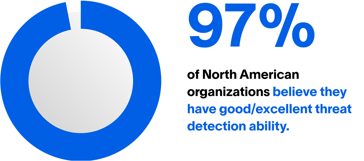 Perception of Threat Detection and Investigation Effectiveness