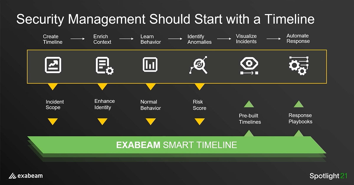 Spotlight21: An Introduction to Exabeam Alert Triage and Threat Hunting ...