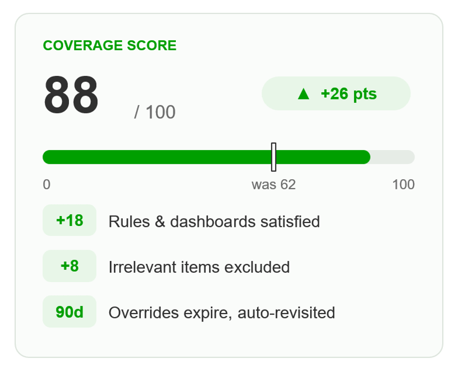 Coverage Score