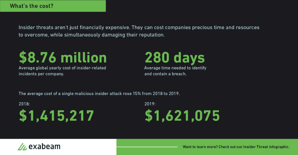 Insider Threat Cost